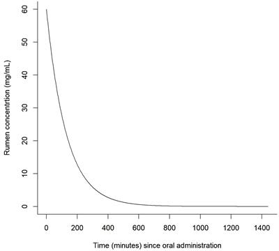 A meta-analytical approach for estimating methane suppression from dietary additives in ruminants